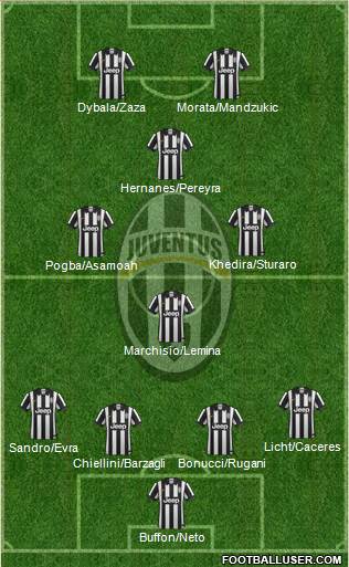 Juventus Formation 2015