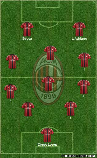 A.C. Milan Formation 2015