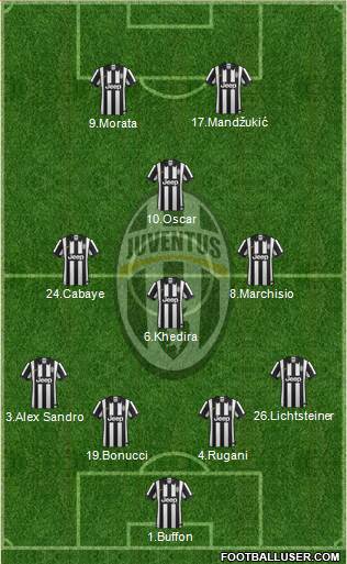 Juventus Formation 2015
