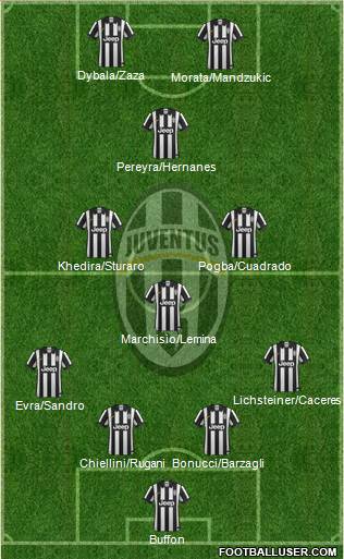 Juventus Formation 2015