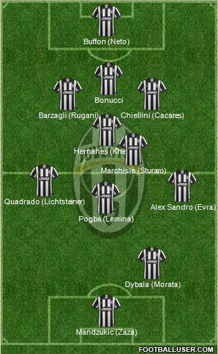 Juventus Formation 2015