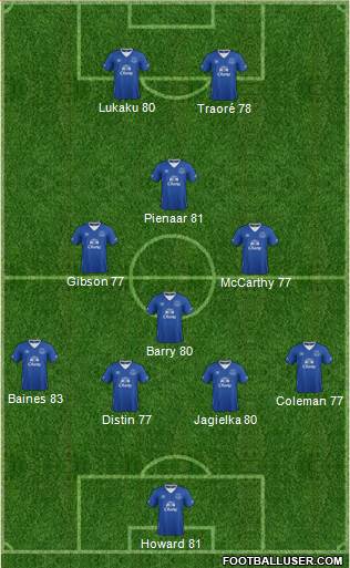 Everton Formation 2015