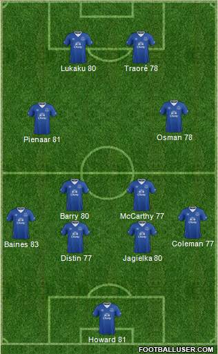 Everton Formation 2015