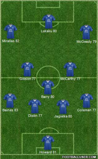 Everton Formation 2015