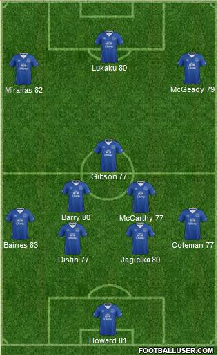 Everton Formation 2015