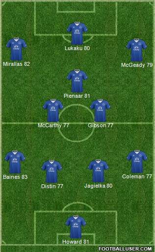 Everton Formation 2015