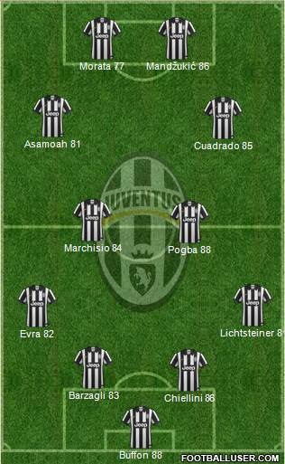 Juventus Formation 2015
