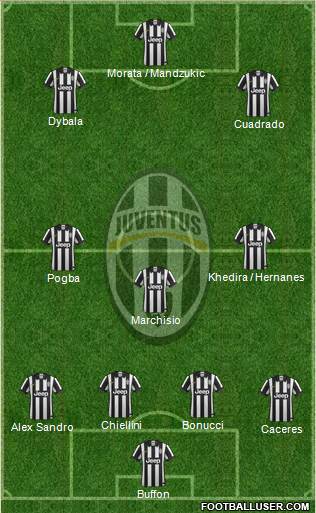 Juventus Formation 2015