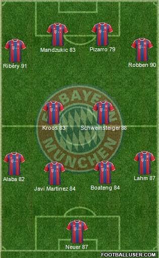 FC Bayern München Formation 2015