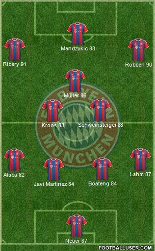 FC Bayern München Formation 2015