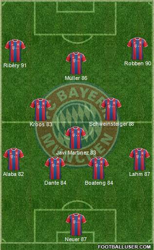 FC Bayern München Formation 2015