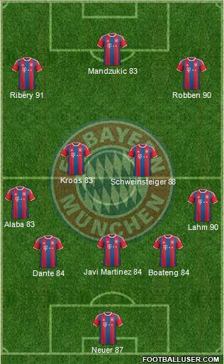 FC Bayern München Formation 2015