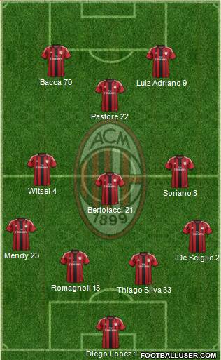 A.C. Milan Formation 2015