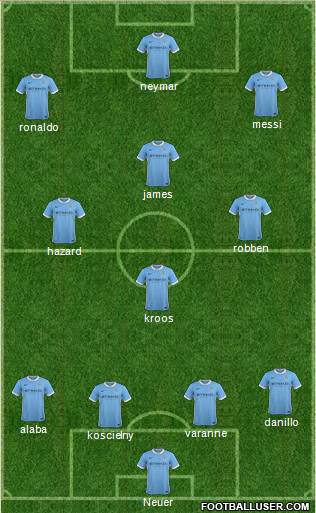 Manchester City Formation 2015
