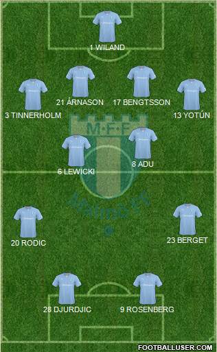 Malmö FF Formation 2015
