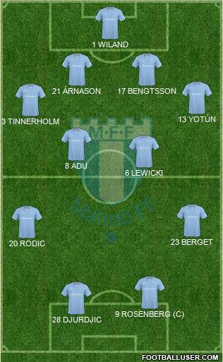 Malmö FF Formation 2015