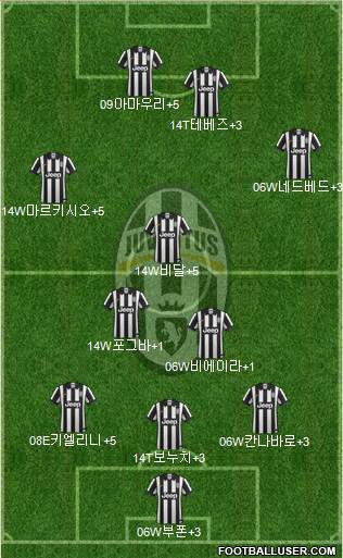 Juventus Formation 2015