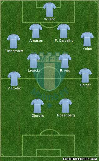Malmö FF Formation 2015