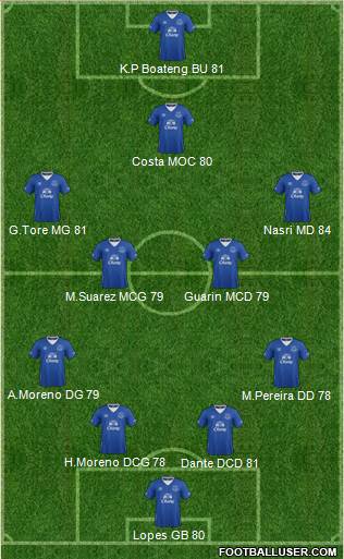 Everton Formation 2015