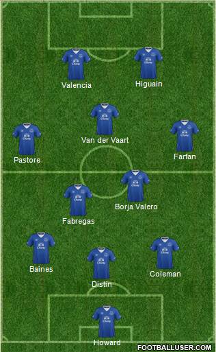 Everton Formation 2015