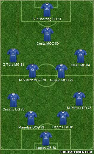 Everton Formation 2015