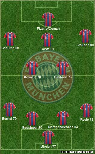 FC Bayern München Formation 2015