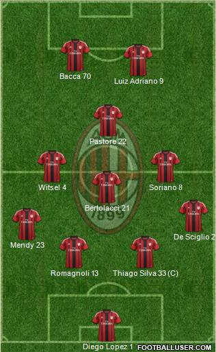 A.C. Milan Formation 2015