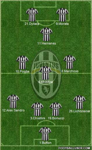 Juventus Formation 2015