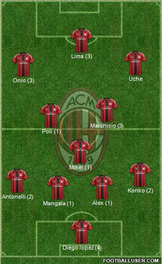 A.C. Milan Formation 2015
