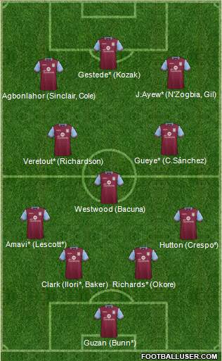 Aston Villa Formation 2015