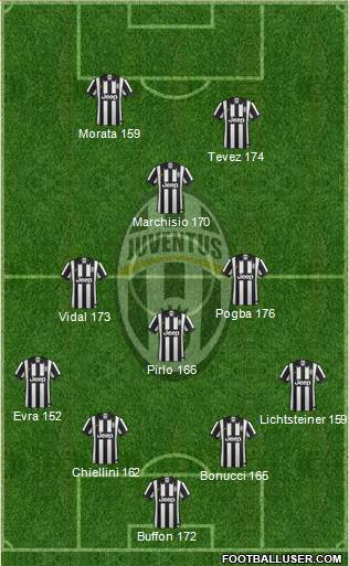 Juventus Formation 2015