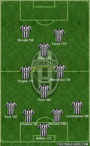 Juventus Formation 2015