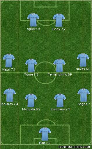Manchester City Formation 2015