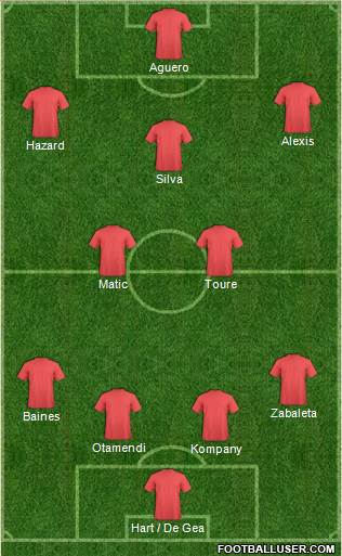 Manchester City Formation 2015