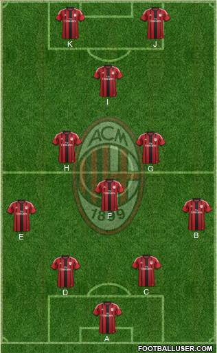 A.C. Milan Formation 2015