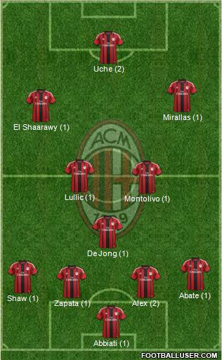 A.C. Milan Formation 2015