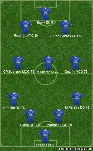 Everton Formation 2015
