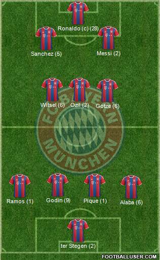 FC Bayern München Formation 2015