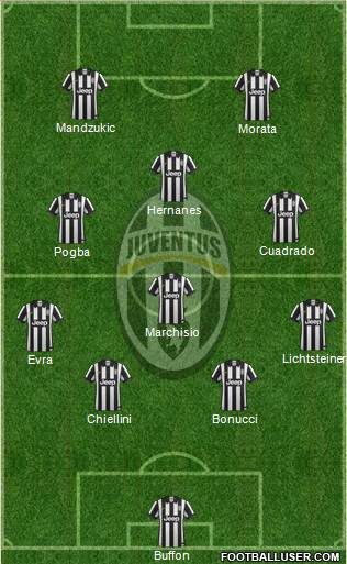 Juventus Formation 2015