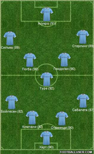 Manchester City Formation 2015