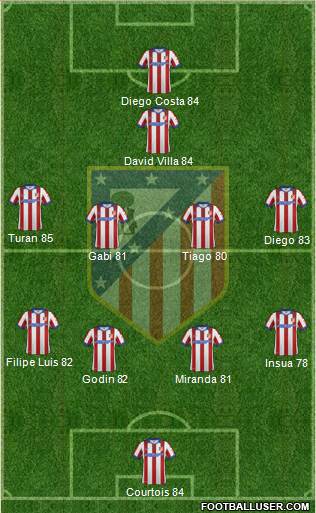 Atlético Madrid B Formation 2015