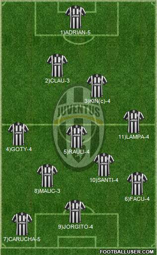 Juventus Formation 2015