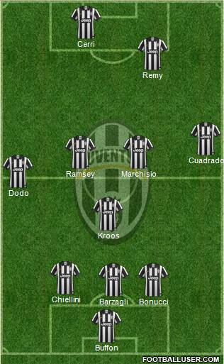 Juventus Formation 2015