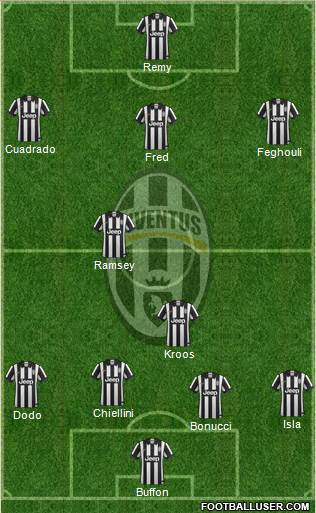 Juventus Formation 2015