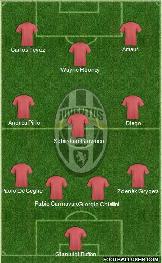 Juventus Formation 2015