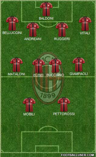 A.C. Milan Formation 2015