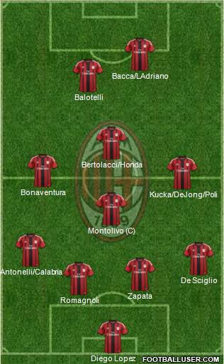 A.C. Milan Formation 2015