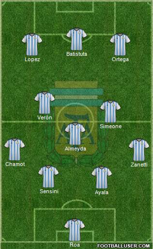 Argentina Formation 2015