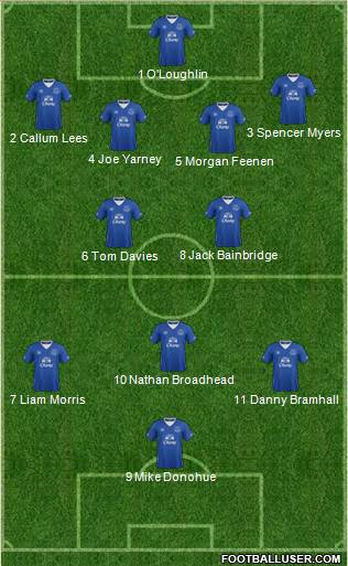 Everton Formation 2015