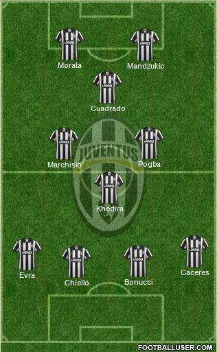 Juventus Formation 2015